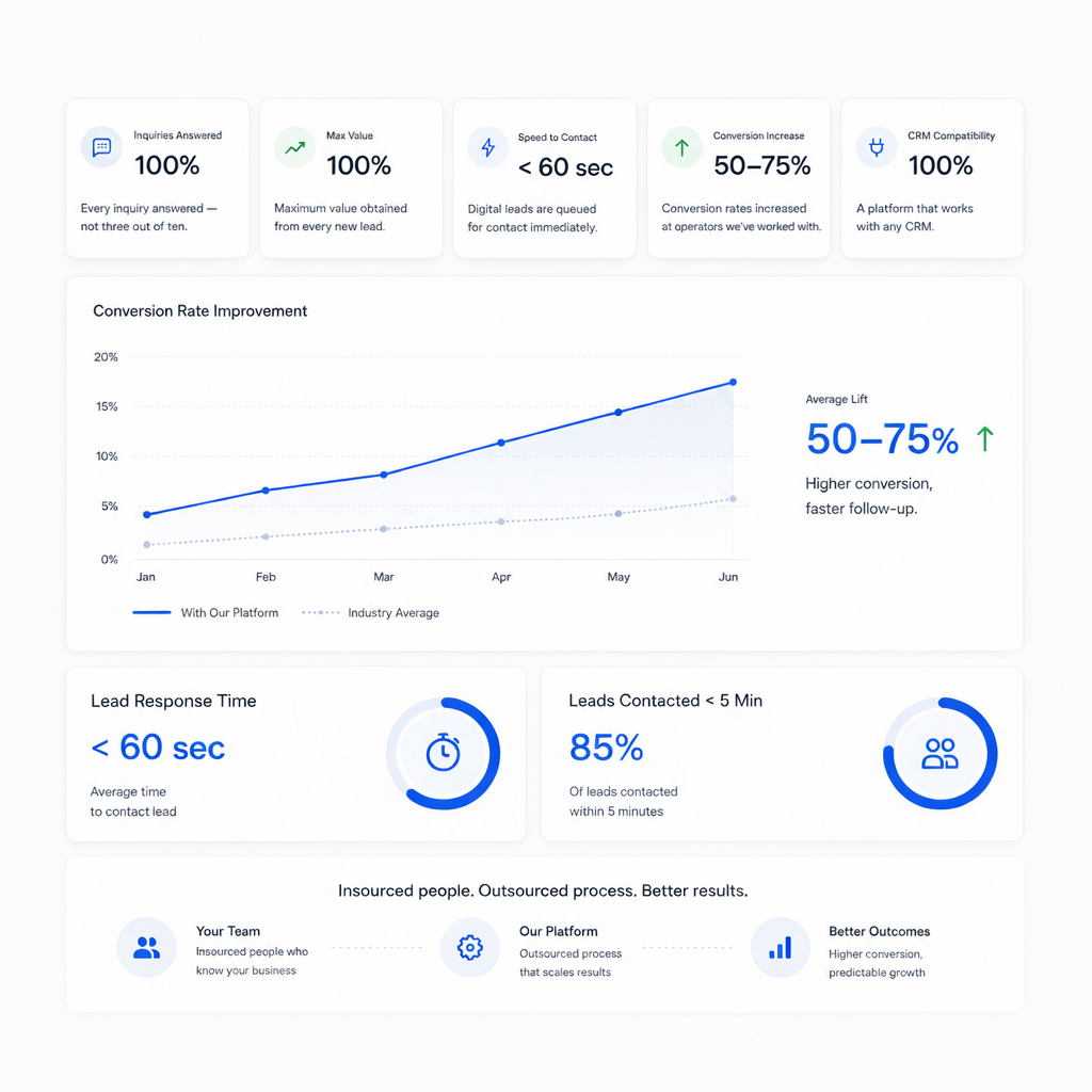 Higher conversion, faster follow‑up
